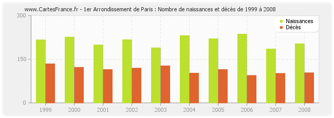 1er Arrondissement de Paris : Nombre de naissances et décès de 1999 à 2008